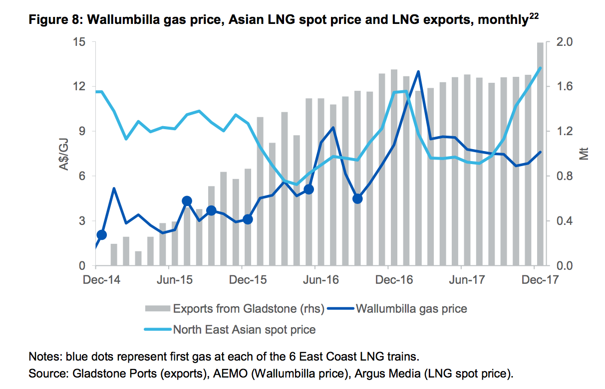 Prices And Crisis LNG And Australia s East Coast Gas Market Global 