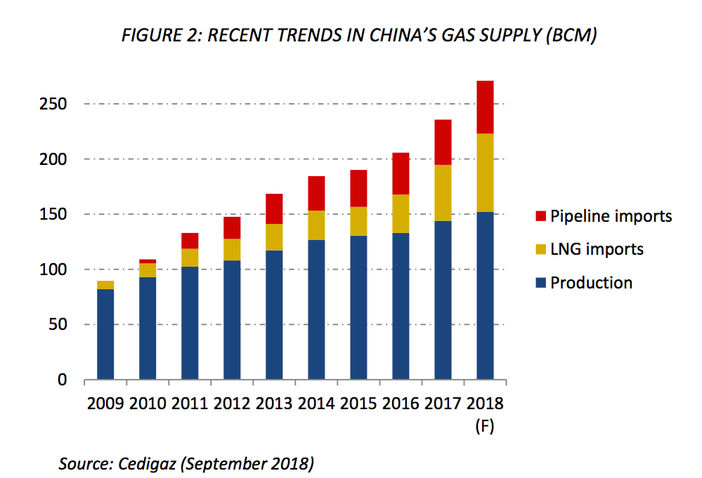 NATURAL GAS IN CHINA AND INDIA