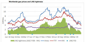 Gas Prices Worldwide Chart