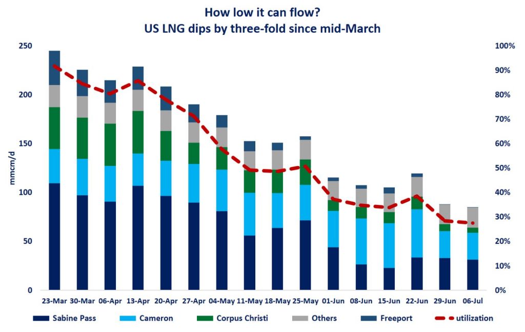 Global LNG pricing