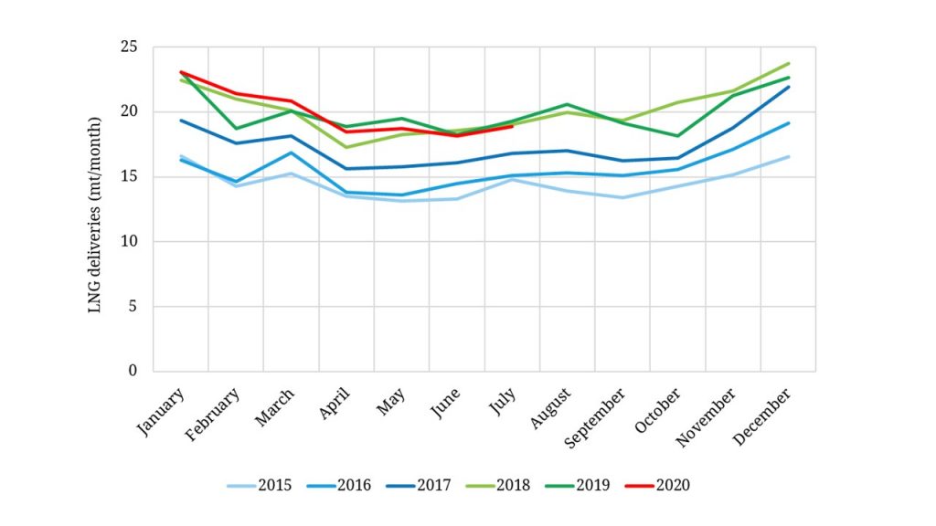 Asian LNG demand by Timera Energy