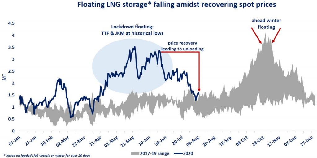 Demand for floating LNG