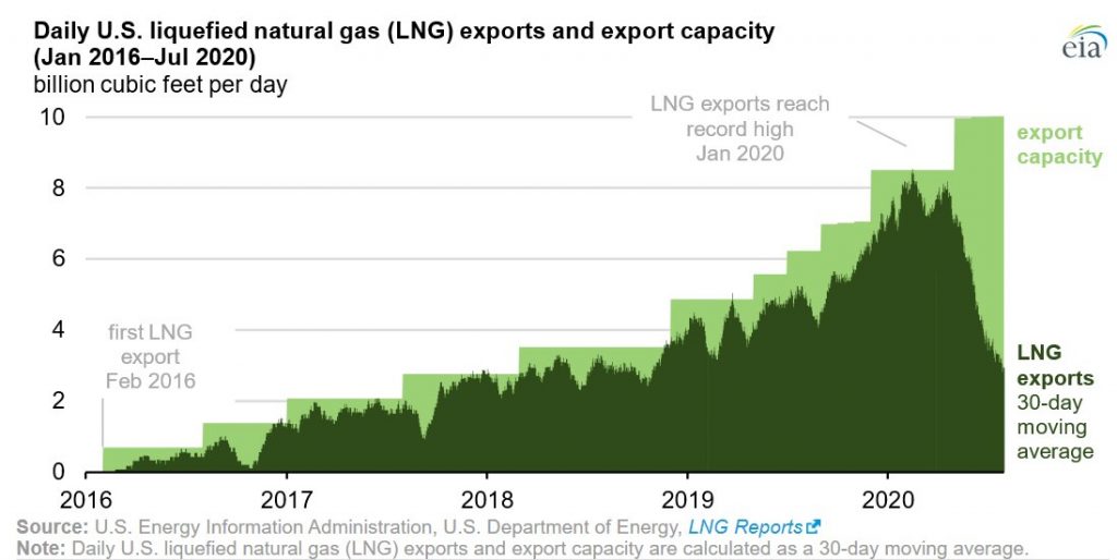 U.S LNG exports remain low