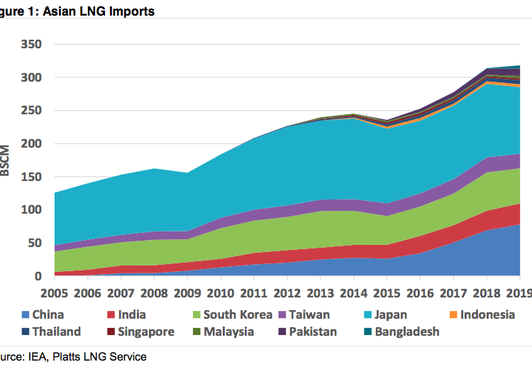 Gas demand in Asia