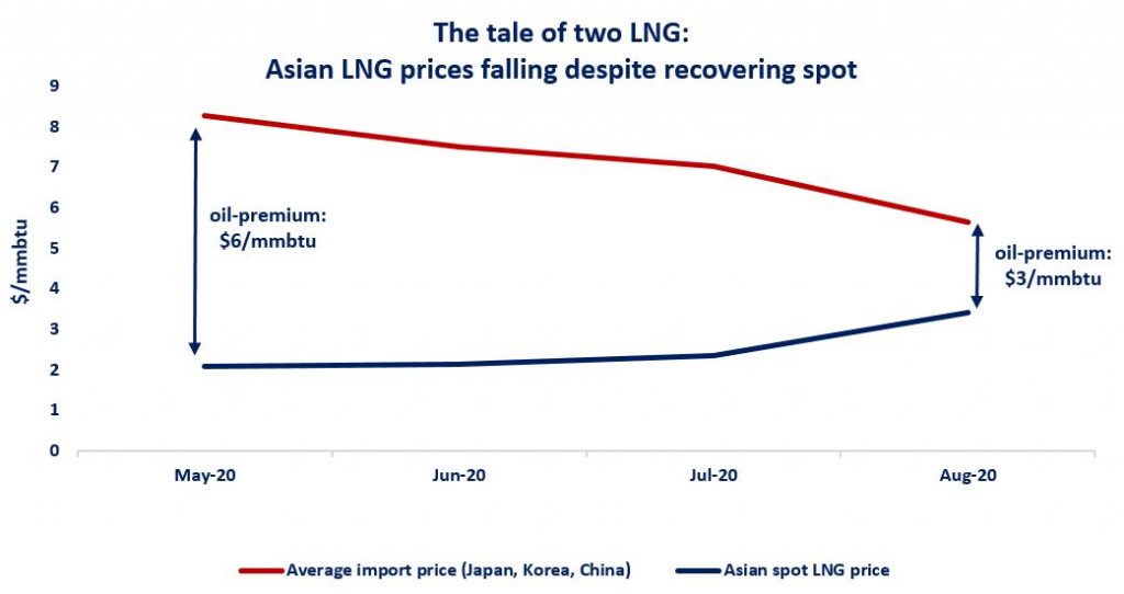 natural gas contracts