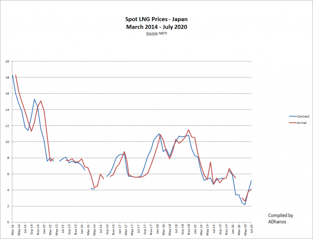 Japan LNG prices