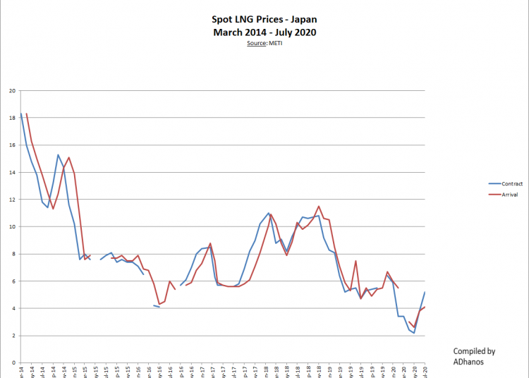 Japan LNG prices