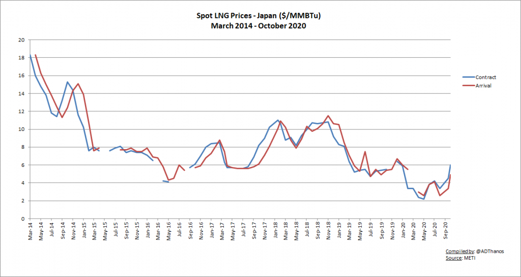 LNG prices