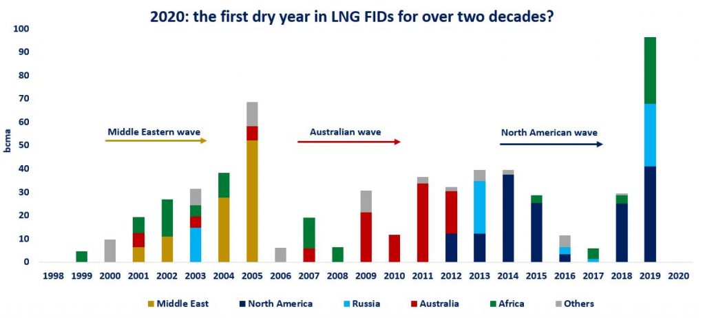 FID for LNG projects