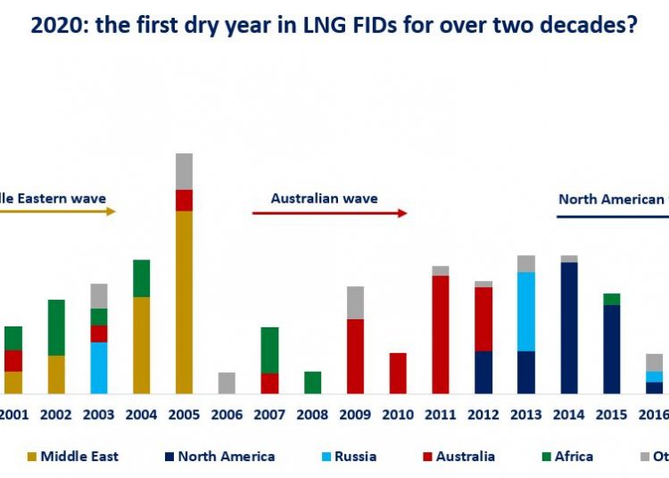 FID for LNG projects
