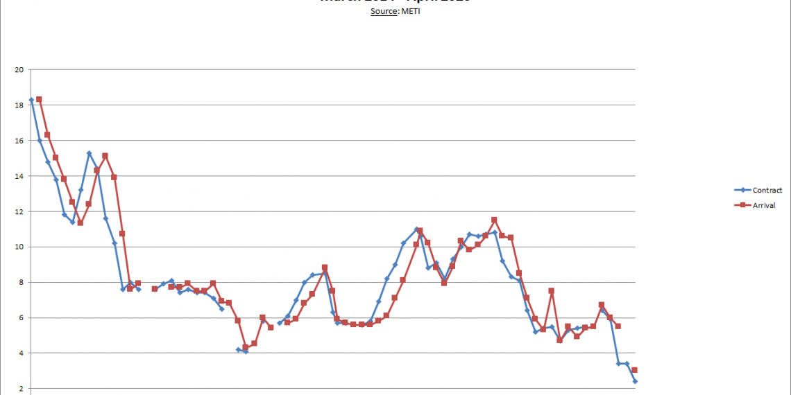 Asian LNG prices | Global LNG Hub