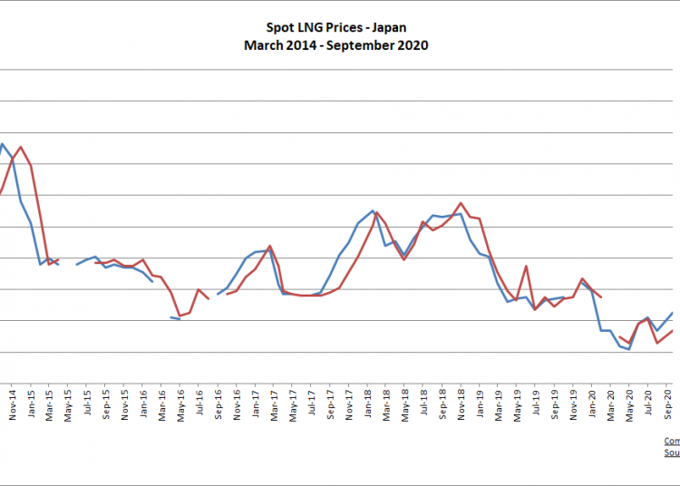 LNG prices in Japan