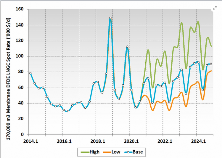 lng-carrier-rates-global-lng-hub