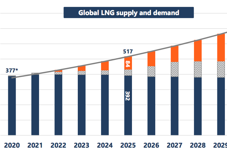 global LNG Hub