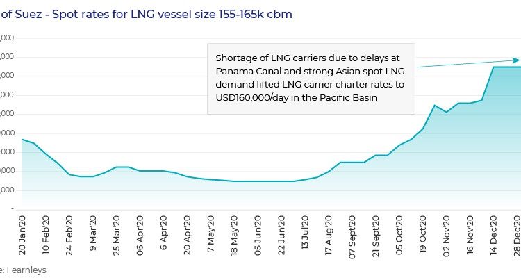 LNG charter rates