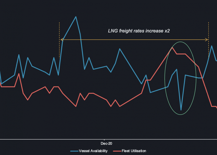 LNG carrier rates