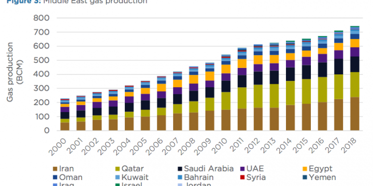 Middle East LNG | Global LNG Hub