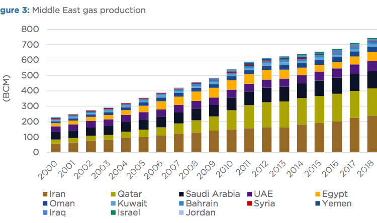 Middle East gas demand