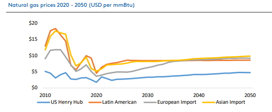  Global Gas Market Outlook 