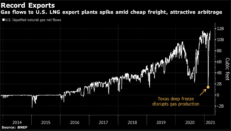 U.S LNG exports