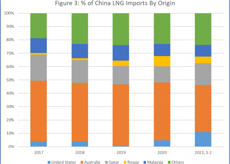 LNG outlook