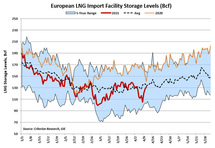 European LNG Storage