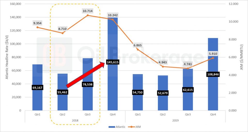 LNG freight rates