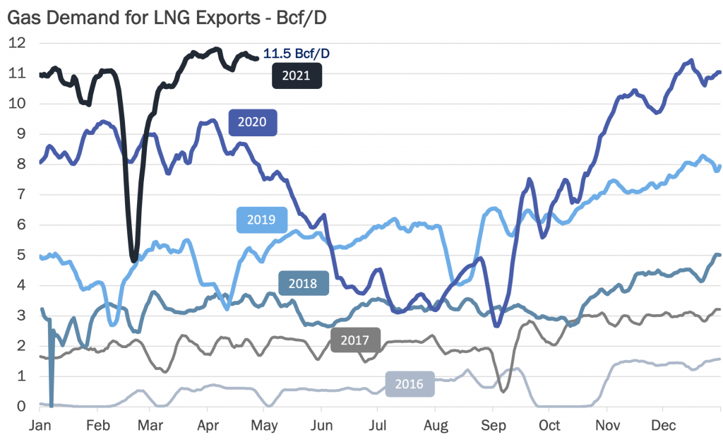 LNG exports
