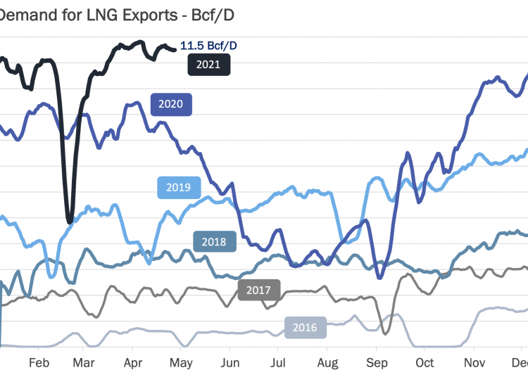 LNG exports