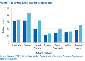 Qatar's LNG exports