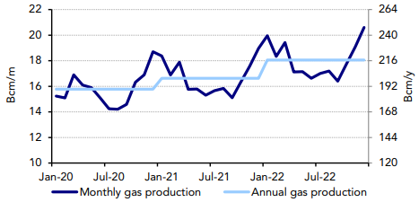 china gas demand