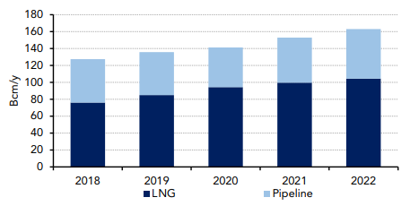 China natural gas demand