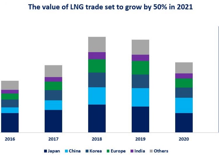 LNG trade value to grow by 50%