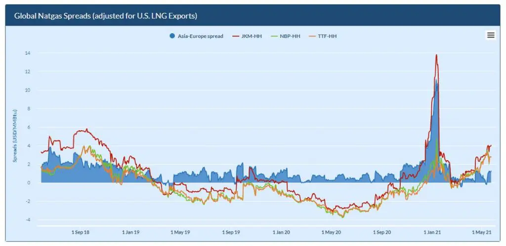 Nat gas spreads