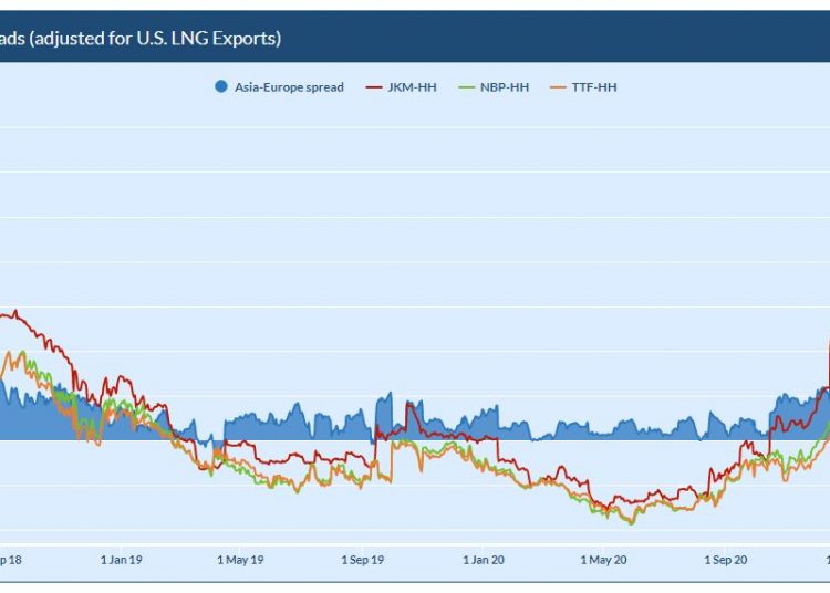 Nat gas spreads
