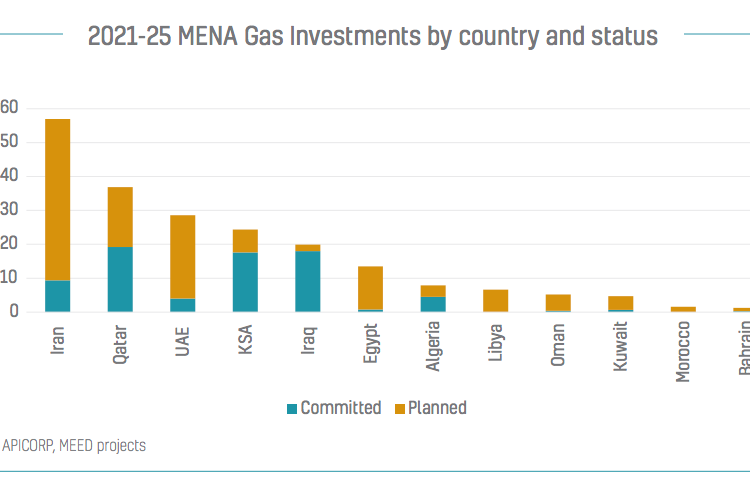 MENA gas invesment
