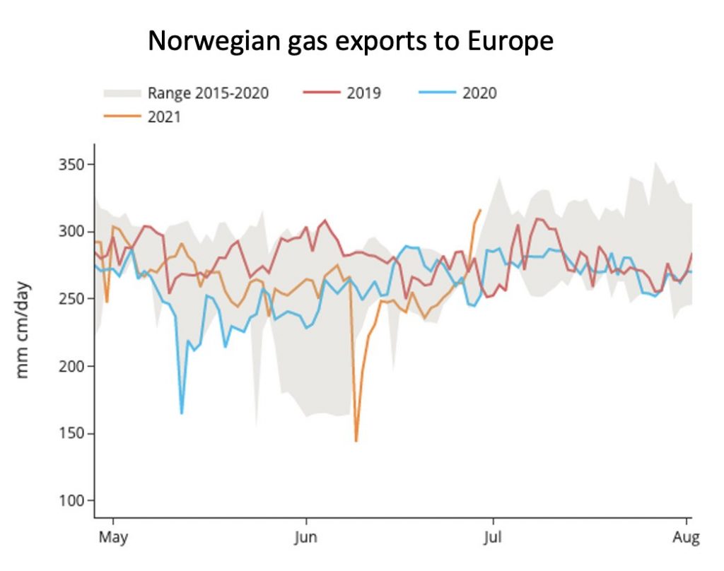 Norwegian gas exports