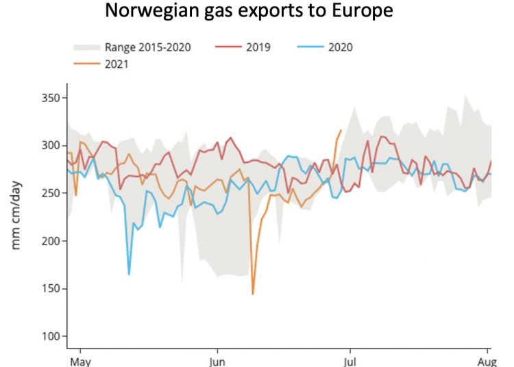 Norwegian gas exports