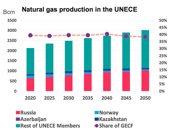 UNECE gas demand