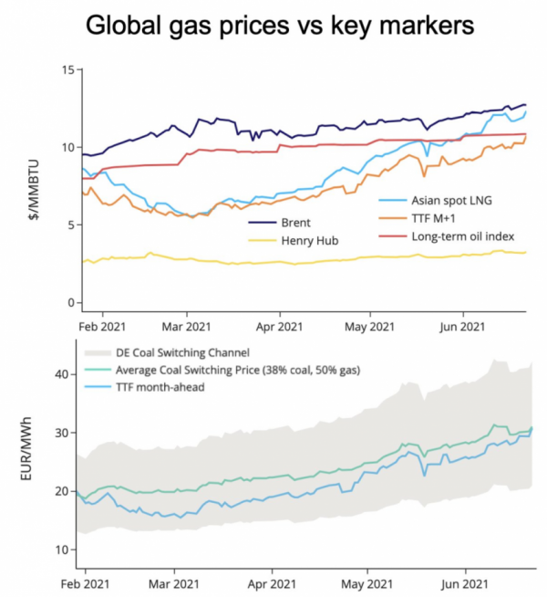 TTF and JKM prices hit new record highs Global LNG Hub