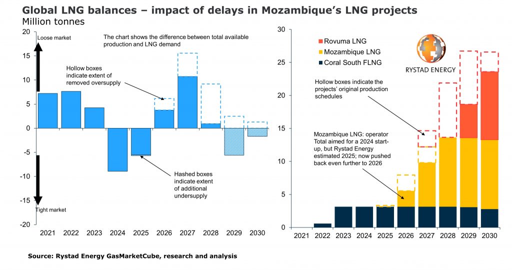 Mozambique LNG