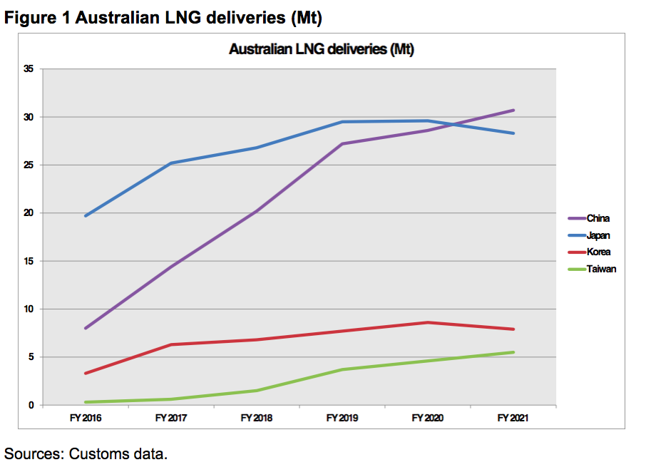 Australian LNG exports