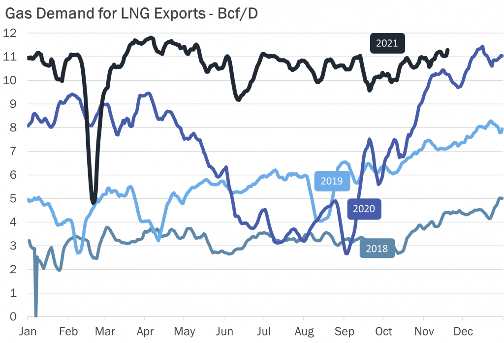 U.S. LNG exports