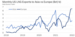 U.S. LNG exports