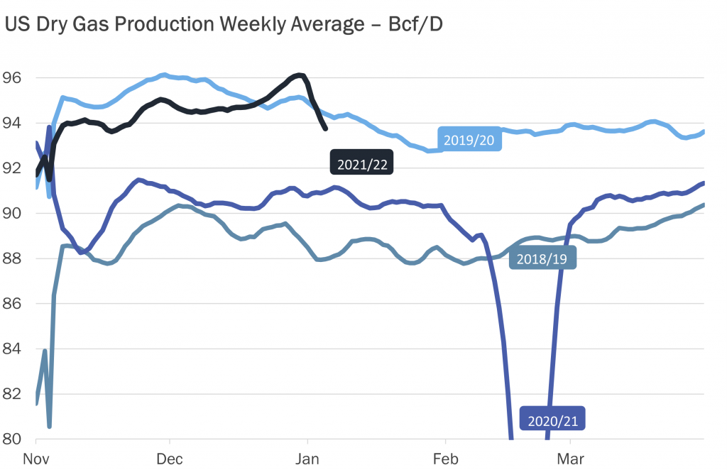 US gas production