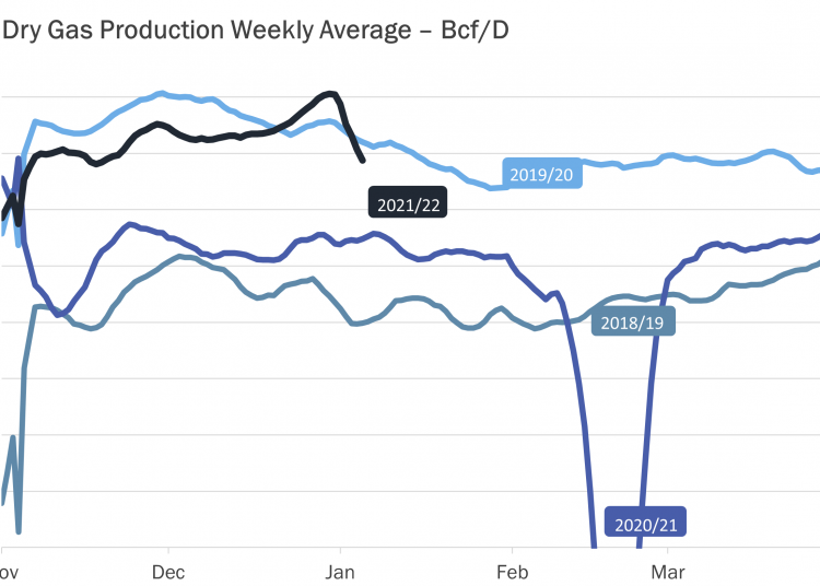 US gas production
