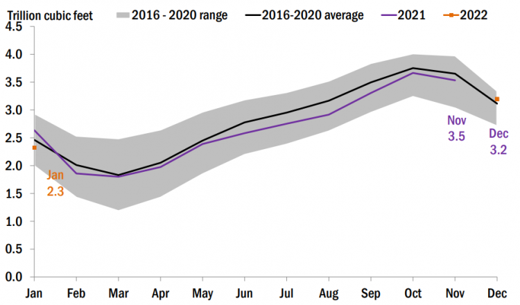 Monthly energy charts: U.S. oil and gas | Global LNG Hub
