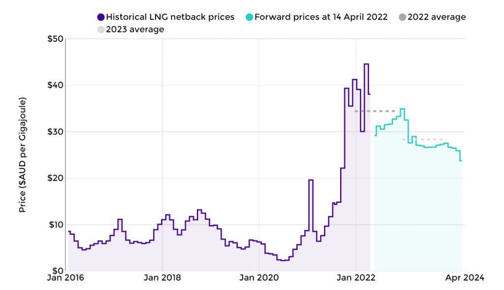 LNG netback price series