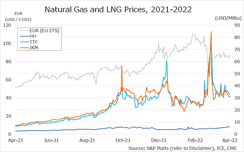 Weekly trend of natural gas and LNG prices | Global LNG Hub