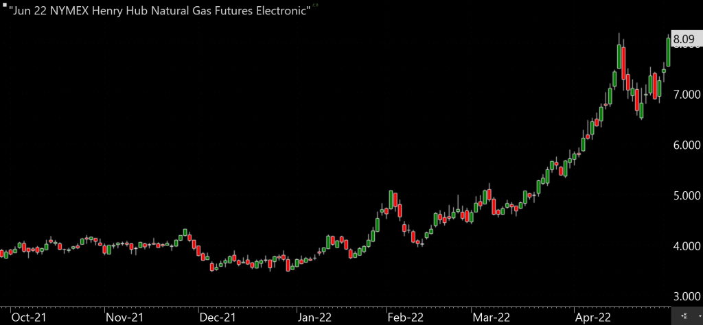 June Contract Breaks Through